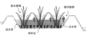 雨水调蓄