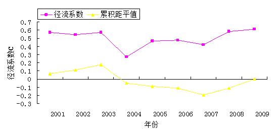 径流系数