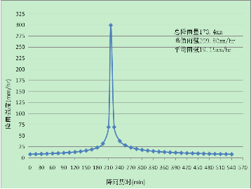 排涝标准