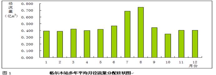 格尔木河格尔木站年径流特征及丰平枯水年划分