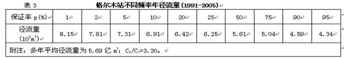 年径流特征