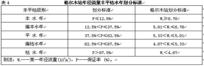格尔木河格尔木站年径流特征及丰平枯水年划分
